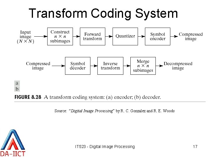 Transform Coding System Source: “Digital Image Processing” by R. C. Gonzalez and R. E.