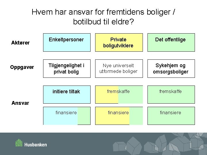 Hvem har ansvar for fremtidens boliger / botilbud til eldre? Aktører Oppgaver Enkeltpersoner Private