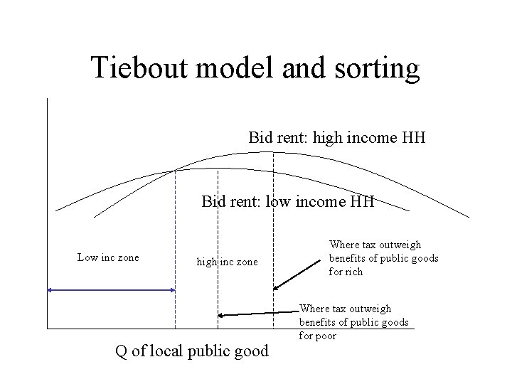 Tiebout model and sorting Bid rent: high income HH Bid rent: low income HH