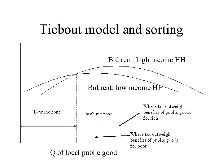 Tiebout model and sorting Bid rent: high income HH Bid rent: low income HH Tiebout model and sorting Bid rent: high income HH Bid rent: low income HH