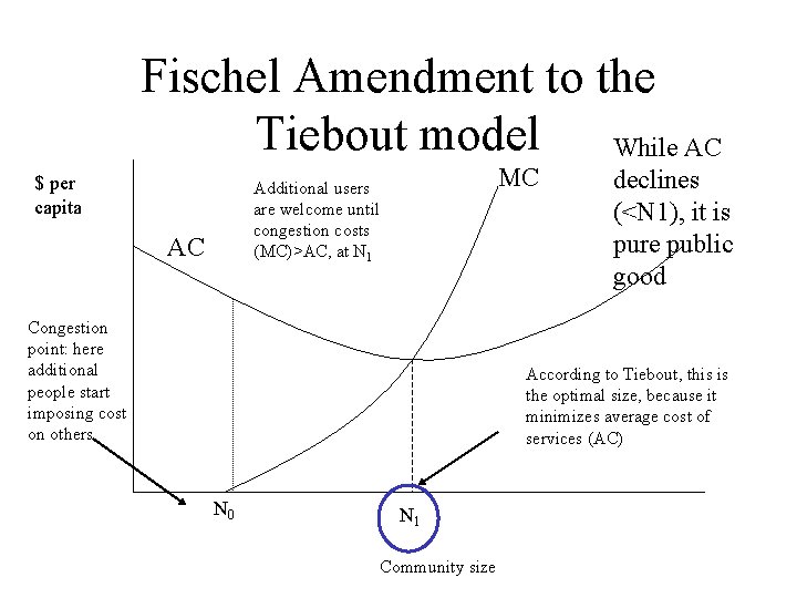 Fischel Amendment to the Tiebout model While AC $ per capita MC Additional users