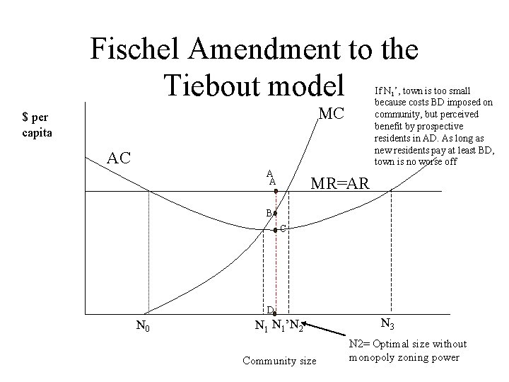 Fischel Amendment to the Tiebout model If N 1’, town is too small because