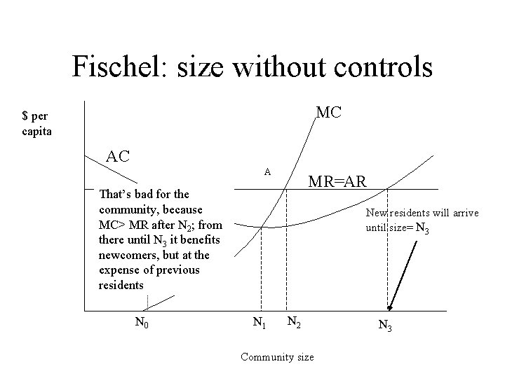 Fischel: size without controls MC $ per capita AC A MR=AR That’s bad for