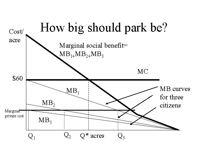 How big should park be? Cost/ acre Marginal social benefit= MB 1+MB 2+MB 3 How big should park be? Cost/ acre Marginal social benefit= MB 1+MB 2+MB 3