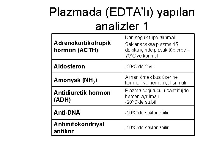 Plazmada (EDTA’lı) yapılan analizler 1 Adrenokortikotropik hormon (ACTH) Kan soğuk tüpe alınmalı Saklanacaksa plazma