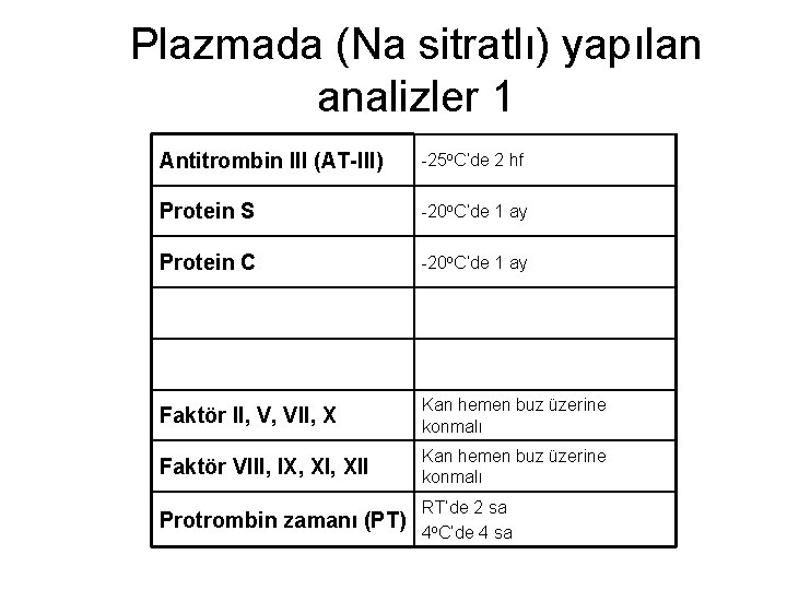 Plazmada (Na sitratlı) yapılan analizler 1 Antitrombin III (AT-III) -25 o. C’de 2 hf