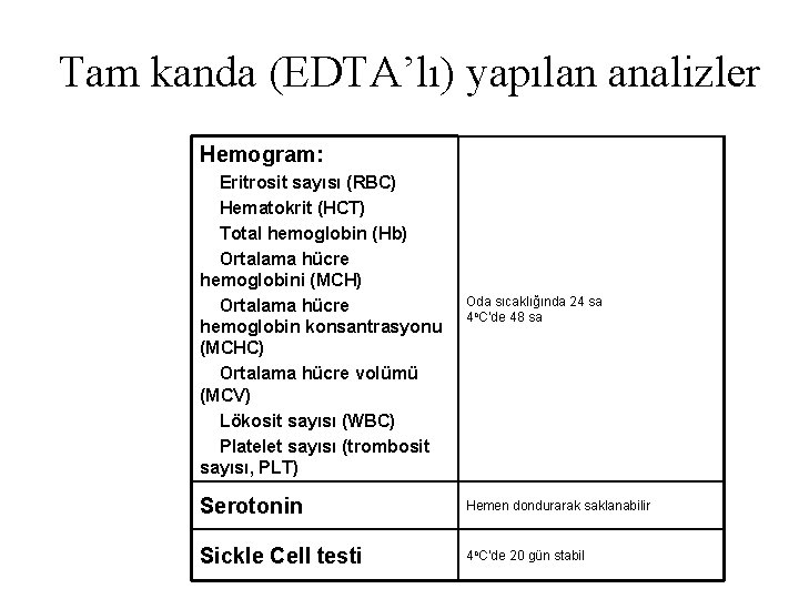 Tam kanda (EDTA’lı) yapılan analizler Hemogram: Eritrosit sayısı (RBC) Hematokrit (HCT) Total hemoglobin (Hb)