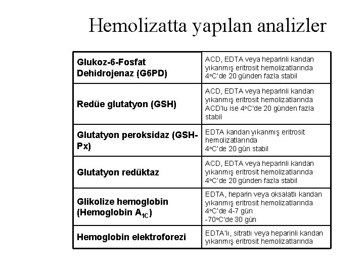 Hemolizatta yapılan analizler Glukoz-6 -Fosfat Dehidrojenaz (G 6 PD) ACD, EDTA veya heparinli kandan