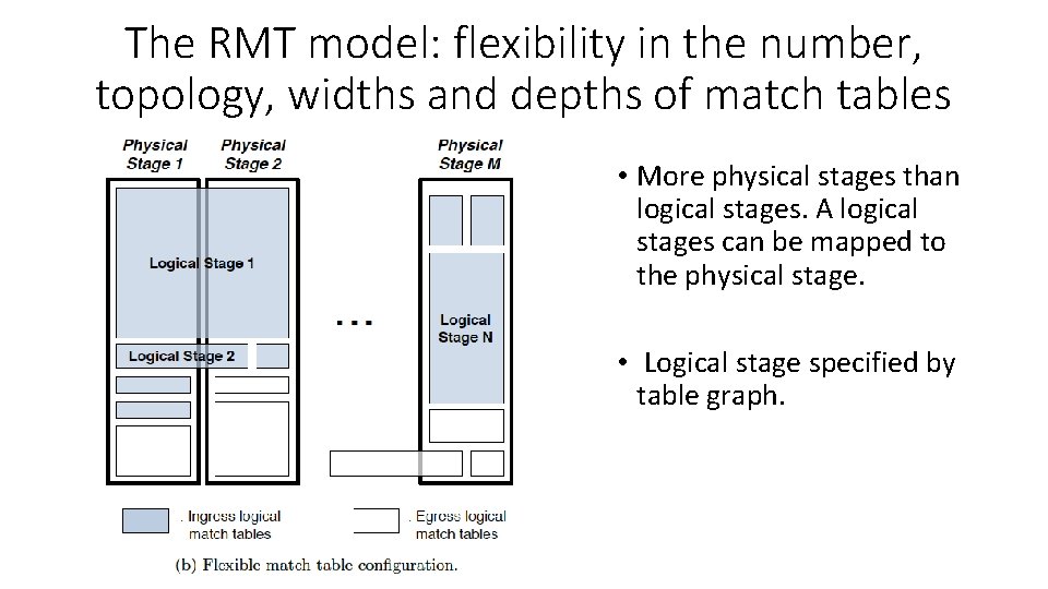 The RMT model: flexibility in the number, topology, widths and depths of match tables