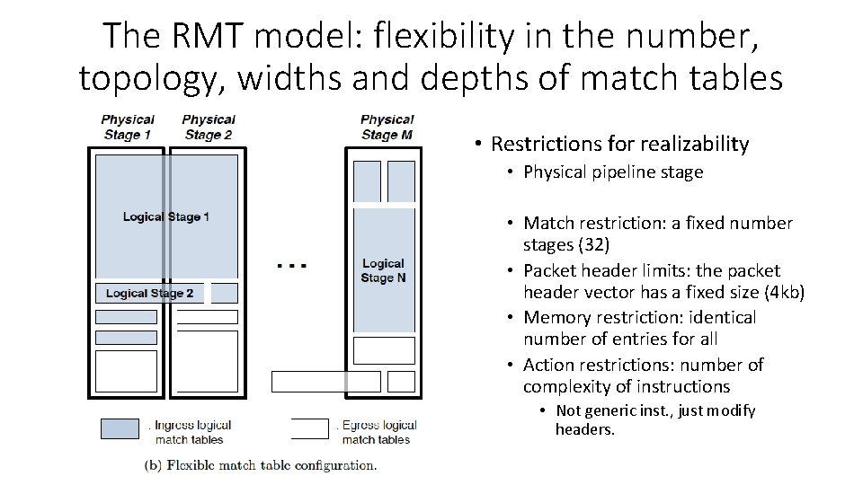 The RMT model: flexibility in the number, topology, widths and depths of match tables