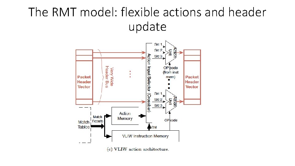 The RMT model: flexible actions and header update 