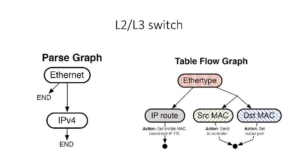 L 2/L 3 switch 