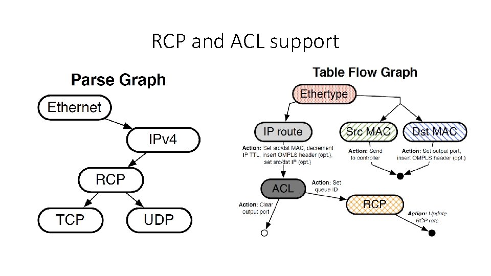 RCP and ACL support 