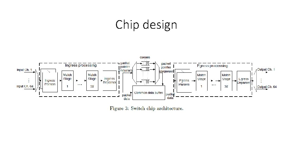 Chip design 