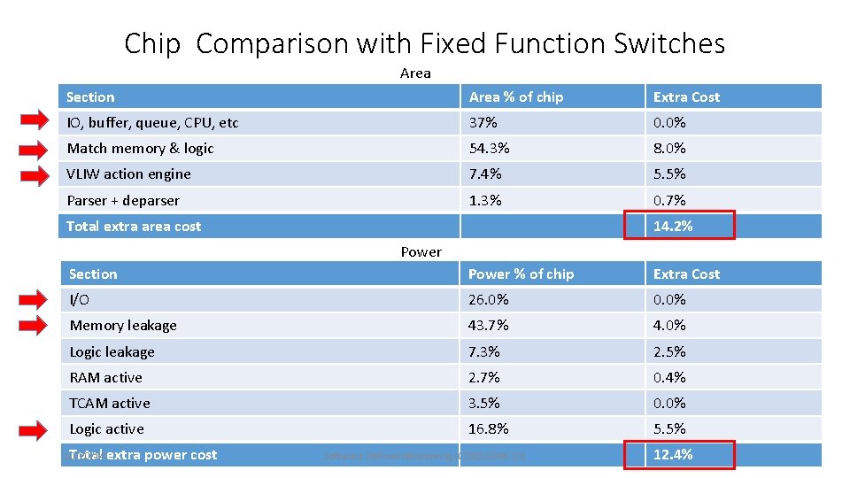 Chip Comparison with Fixed Function Switches Area Section Area % of chip Extra Cost