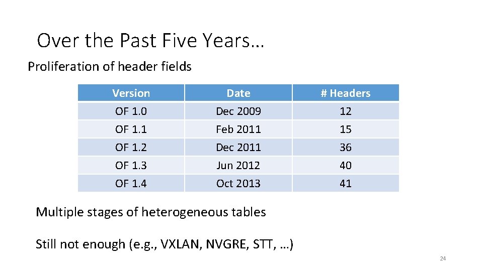 Over the Past Five Years… Proliferation of header fields Version OF 1. 0 OF