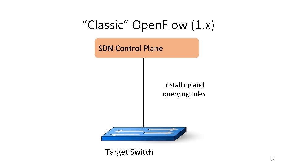 “Classic” Open. Flow (1. x) SDN Control Plane Installing and querying rules Target Switch