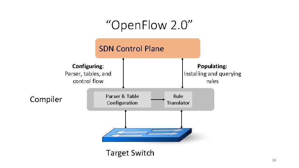 “Open. Flow 2. 0” SDN Control Plane Configuring: Parser, tables, and control flow Compiler