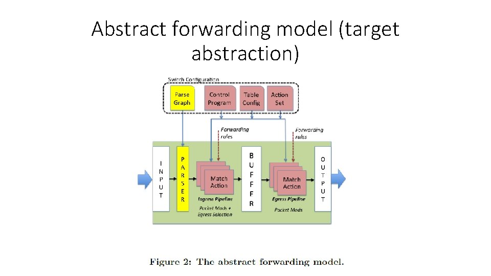 Abstract forwarding model (target abstraction) 