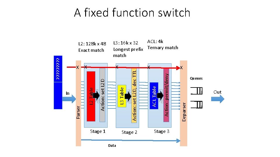 A fixed function switch Stage 1 Stage 2 Data Action: permit/deny X ACL Table