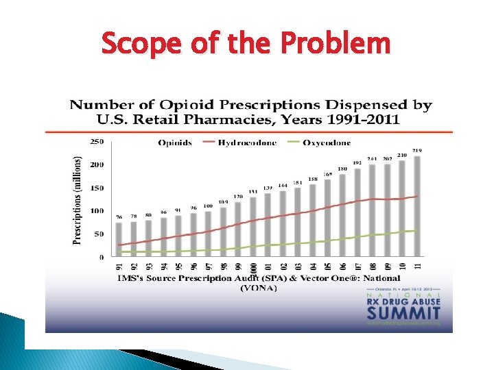 Scope of the Problem 