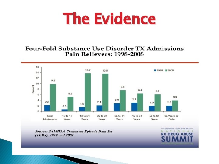The Evidence 