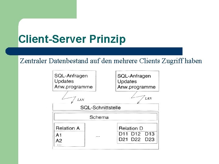 Client-Server Prinzip Zentraler Datenbestand auf den mehrere Clients Zugriff haben 