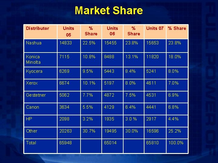 Market Share Distributor Units 05 % Share Units 06 % Share Units 07 %