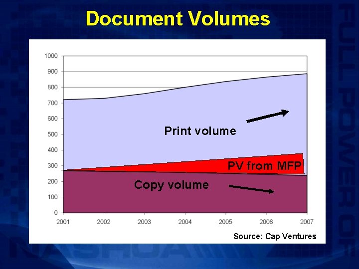 Document Volumes Print volume PV from MFP Copy volume Source: Cap Ventures 