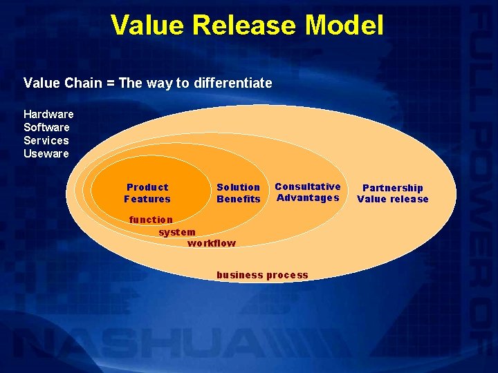 Value Release Model Value Chain = The way to differentiate Hardware Software Services Useware