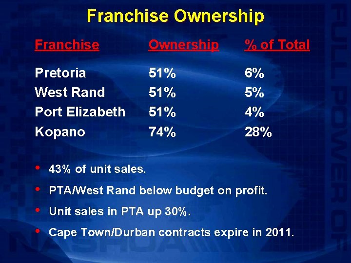 Franchise Ownership % of Total Pretoria West Rand Port Elizabeth Kopano 51% 51% 74%