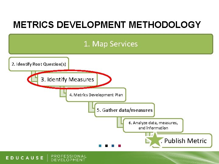 METRICS DEVELOPMENT METHODOLOGY 1. Map Services 2. Identify Root Question(s) 3. Identify Measures 4.