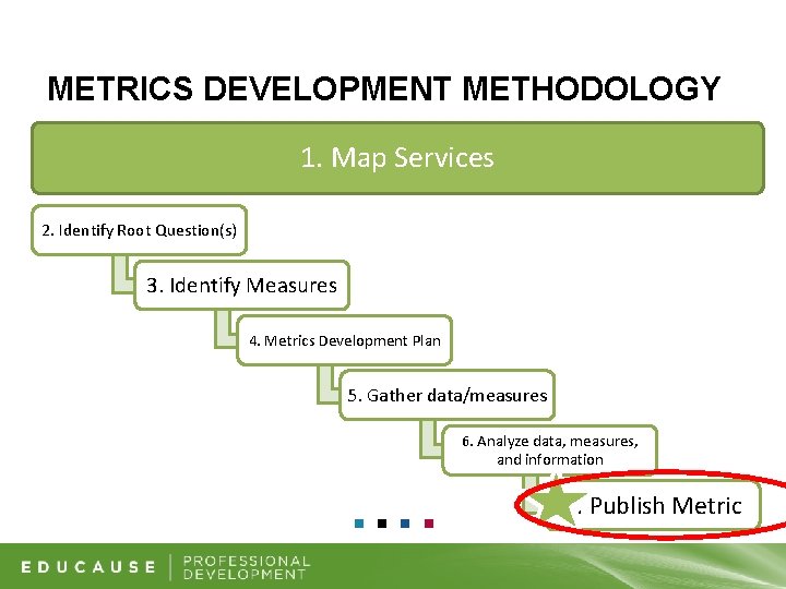 METRICS DEVELOPMENT METHODOLOGY 1. Map Services 2. Identify Root Question(s) 3. Identify Measures 4.