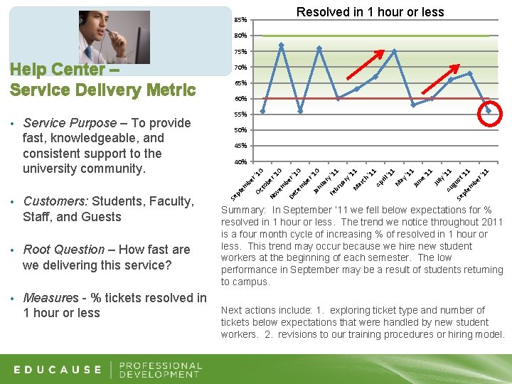 85% Resolved in 1 hour or less 80% 75% Service Purpose – To provide