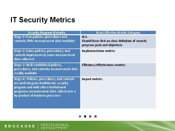 IT Security Metrics Security Program Maturity Stage 1: Few policies, procedures and controls; little