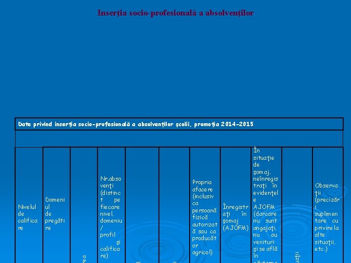 Inserţia socio-profesională a absolvenţilor ea Nivelul de califica re Domeni ul de pregăti re