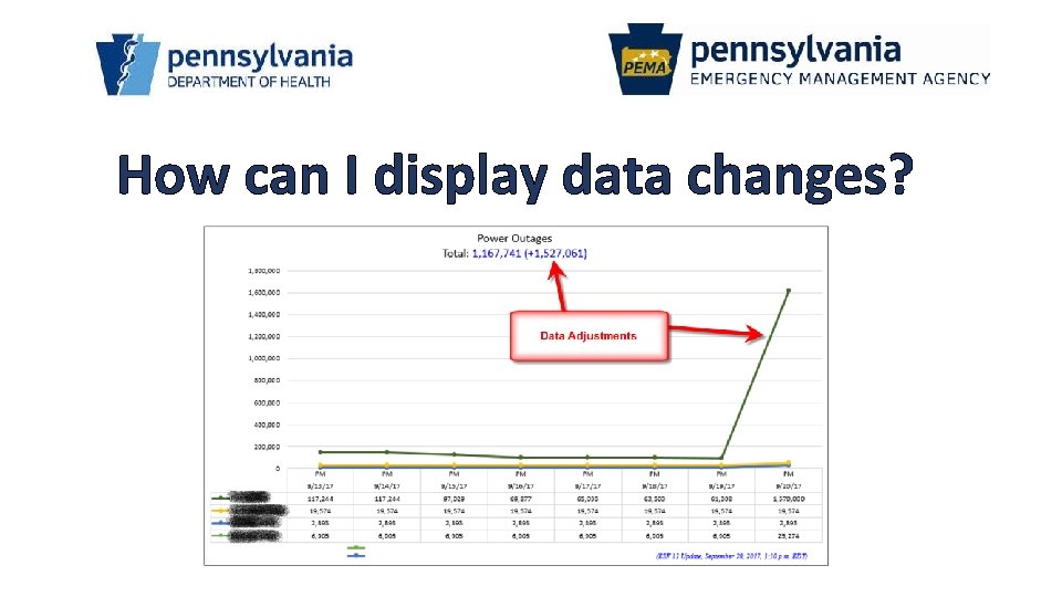 How can I display data changes? 