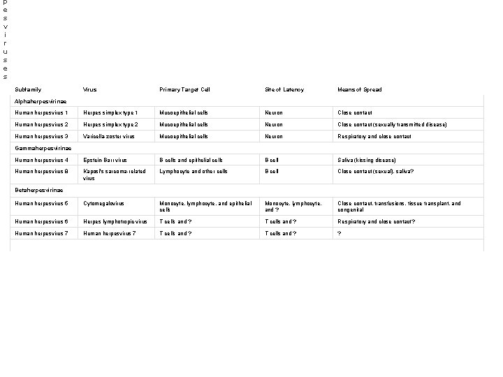 p e s v i r u s e s Subfamily Virus Primary Target
