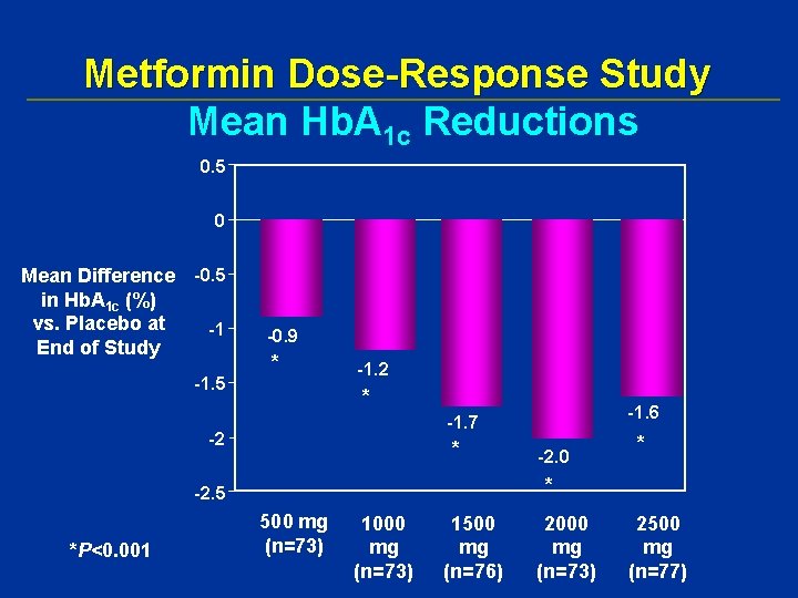 Metformin Dose-Response Study Mean Hb. A 1 c Reductions 0. 5 0 Mean Difference