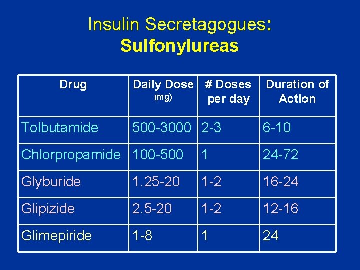 Insulin Secretagogues: Sulfonylureas Drug Tolbutamide Daily Dose # Doses (mg) per day Duration of