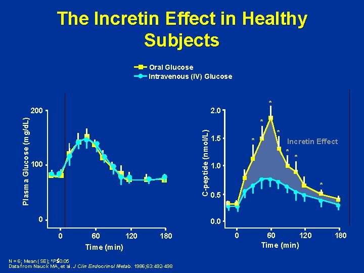 The Incretin Effect in Healthy Subjects Oral Glucose Intravenous (IV) Glucose * 2. 0
