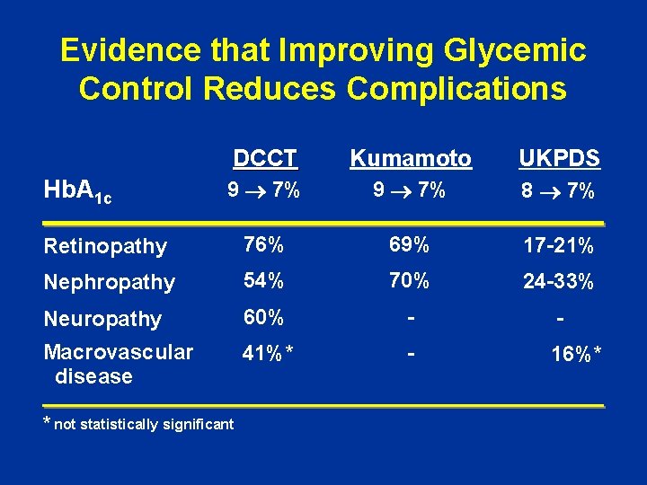 Evidence that Improving Glycemic Control Reduces Complications DCCT Kumamoto UKPDS 9 7% 8 7%