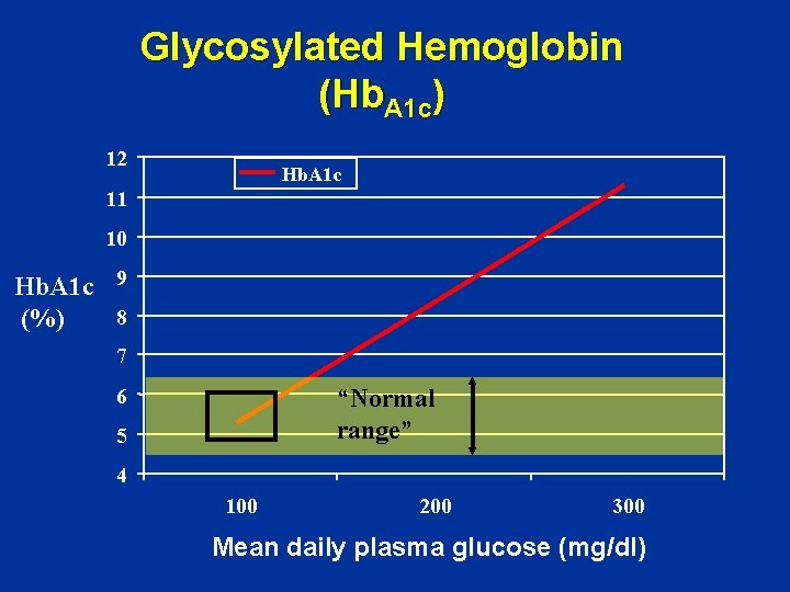 Glycosylated Hemoglobin (Hb. A 1 c) 12 Hb. A 1 c 11 10 Hb.