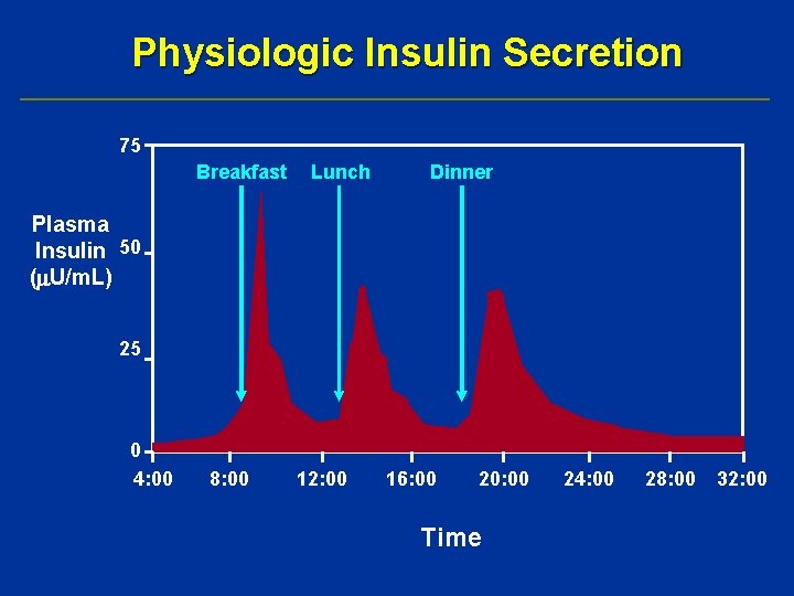 Physiologic Insulin Secretion 75 Breakfast Lunch Dinner Plasma Insulin 50 ( U/m. L) 25