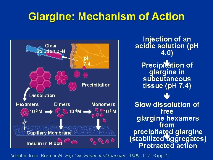 Glargine: Mechanism of Action Injection of an acidic solution (p. H 4. 0) Clear