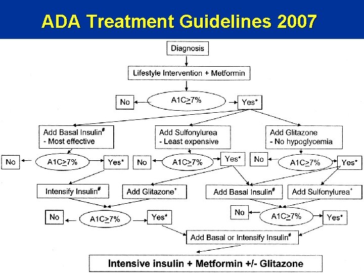 ADA Treatment Guidelines 2007 