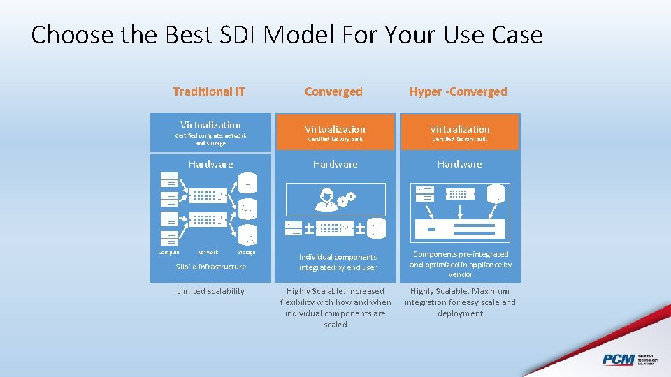 Choose the Best SDI Model For Your Use Case Traditional IT Converged Hyper -Converged