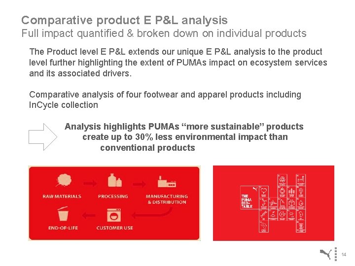 Comparative product E P&L analysis Full impact quantified & broken down on individual products