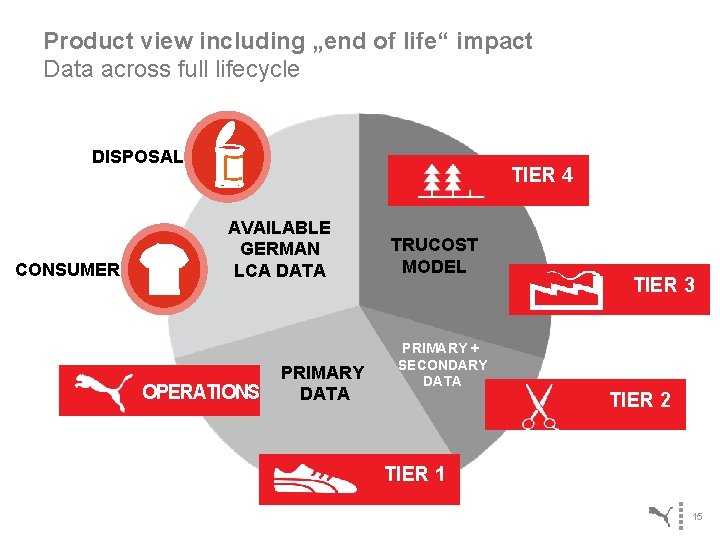 Product view including „end of life“ impact Data across full lifecycle DISPOSAL CONSUMER TIER
