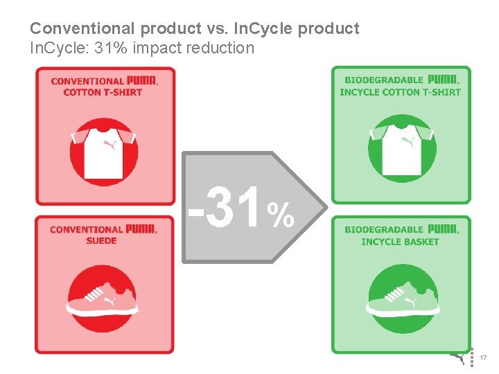 Conventional product vs. In. Cycle product In. Cycle: 31% impact reduction -31% 17 